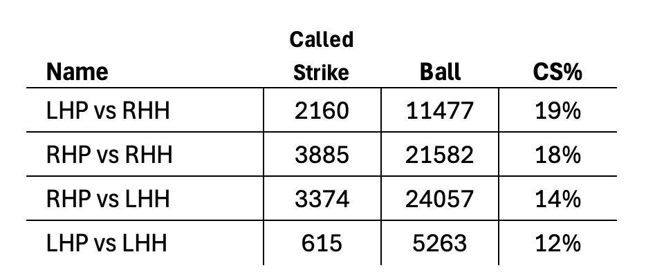borderline called strike platoon splits 2025