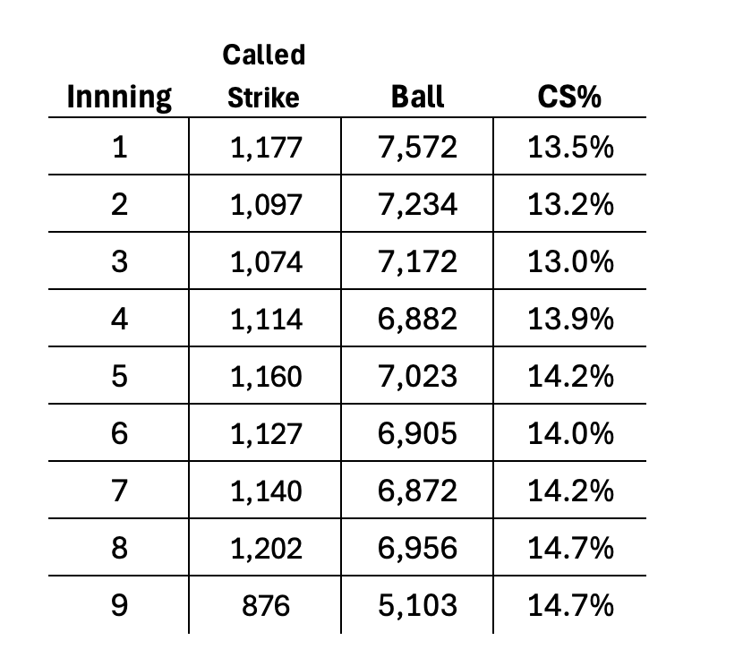 CS Rate by Inning 2025