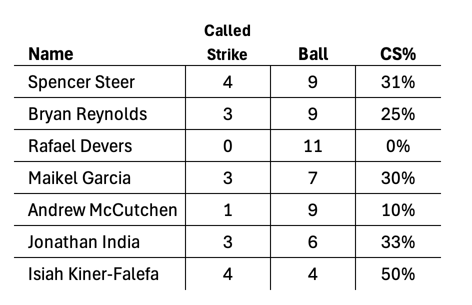 Kulpa CS Rate by Hitters 2025