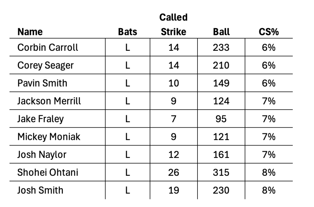 Lowest called strike percentage 2025