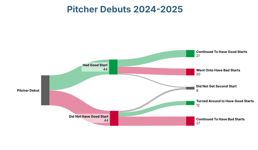 MLB Debuts Sankey Chart