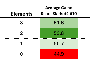 Elements vs Game Score