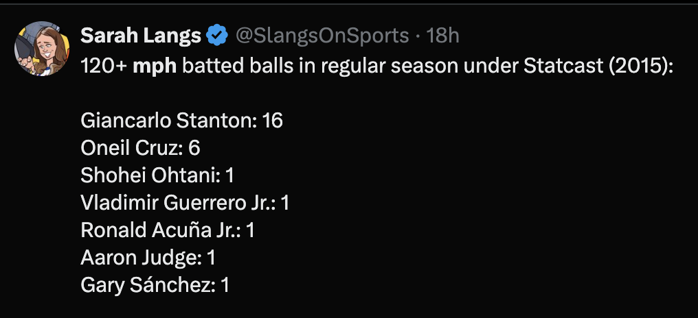 Sarah Langs Post Sarah Langs © @SlangsOnSports • 18h 120+ mph batted balls in regular season under Statcast (2015): Giancarlo Stanton: 16 Oneil Cruz: 6 Shohei Ohtani: 1 Vladimir Guerrero Jr.: 1 Ronald Acuña Jr.: 1 Aaron Judge: 1 Gary Sánchez: 1