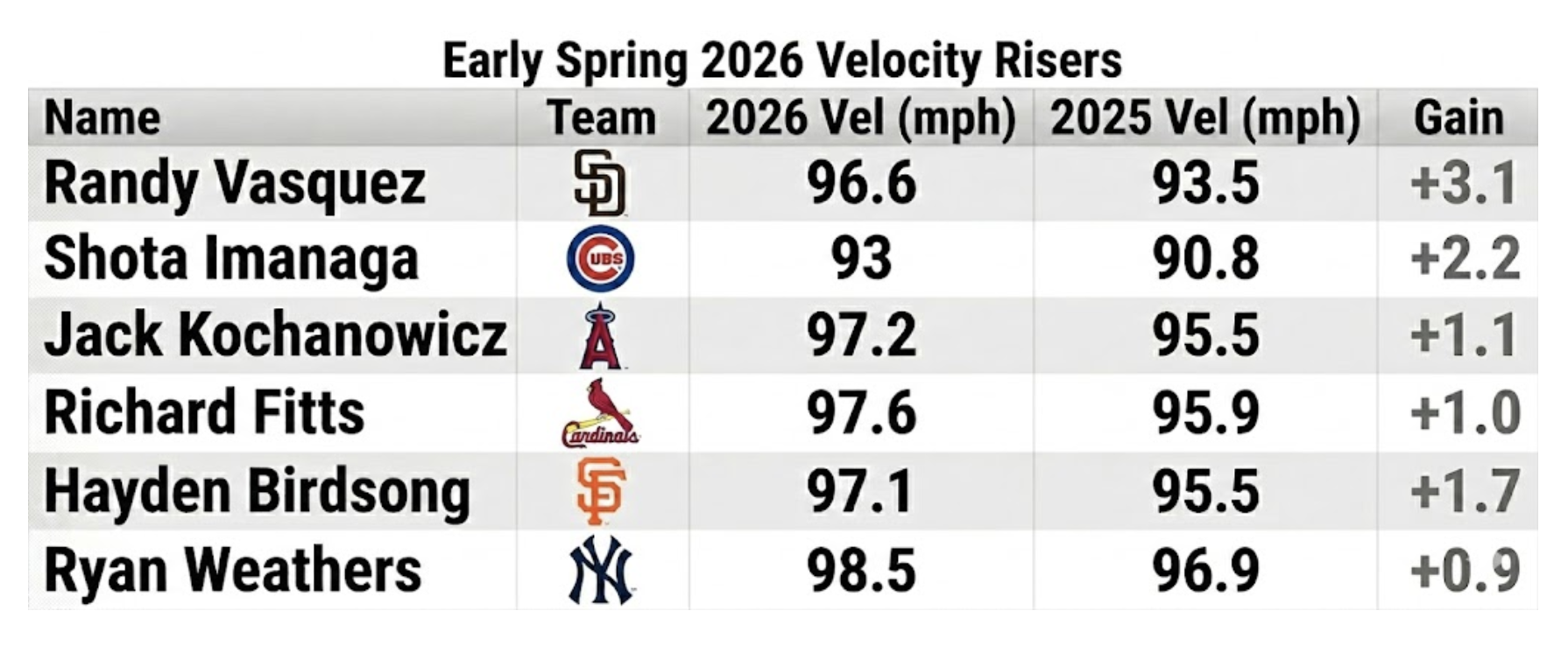 Early Spring 2026 Velocity Risers Randy Vasquez Shota Imanaga Jack Kochanowicz Richard Fitts Hayden Birdsong Ryan Weathers