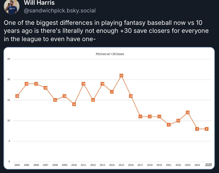 Bluesky Post Will Harris @sandwichpick.bsky.social One of the biggest differences in playing fantasy baseball now vs 10 years ago is there's literally not enough + 30 save closers for everyone in the league to even have one- [graph with +30 save seasons]