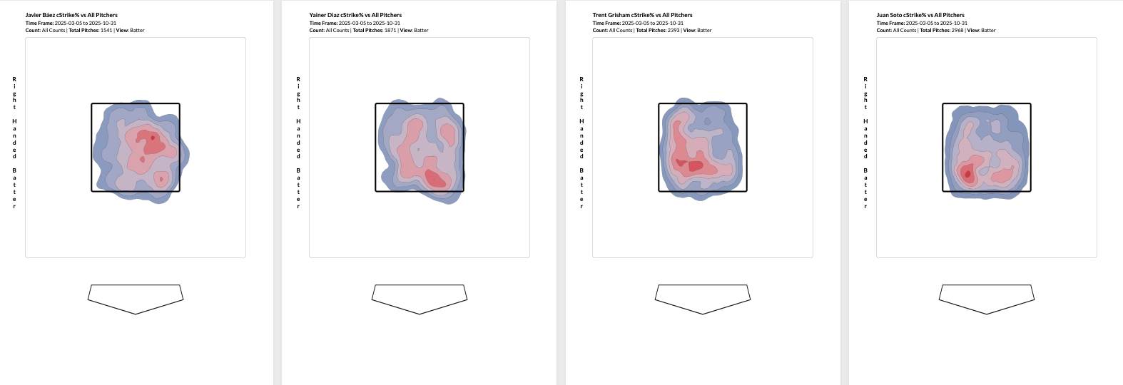 Called Strike% of Javier Baez Yainer Diaz Trent Grisham Juan Soto