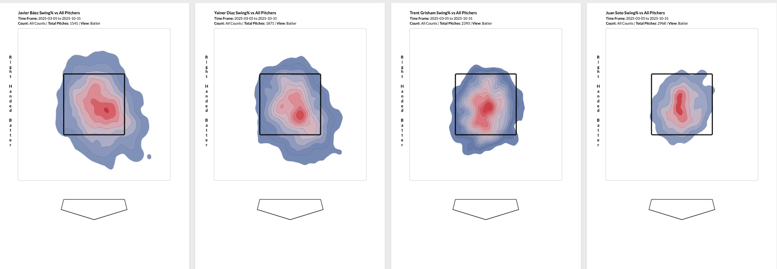 Javier Baez Yainer Diaz Trent Grisham Juan Soto Swing% Charts