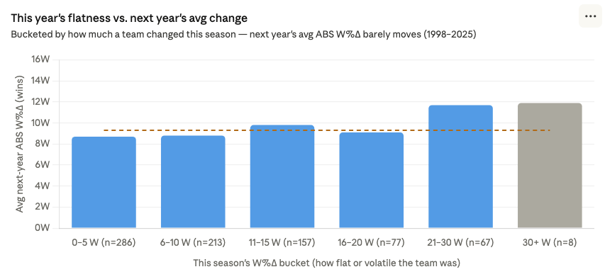 Graph showing the flatness does not matter to following year's win change