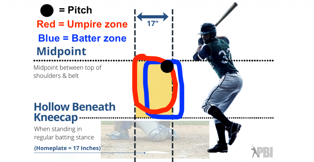 Strike zone of hitter, umpire, and rulebook