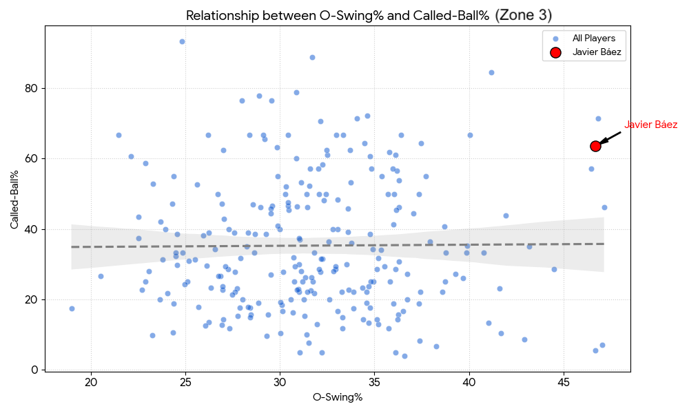 Plot chart Taken Ball vs O-Swing%