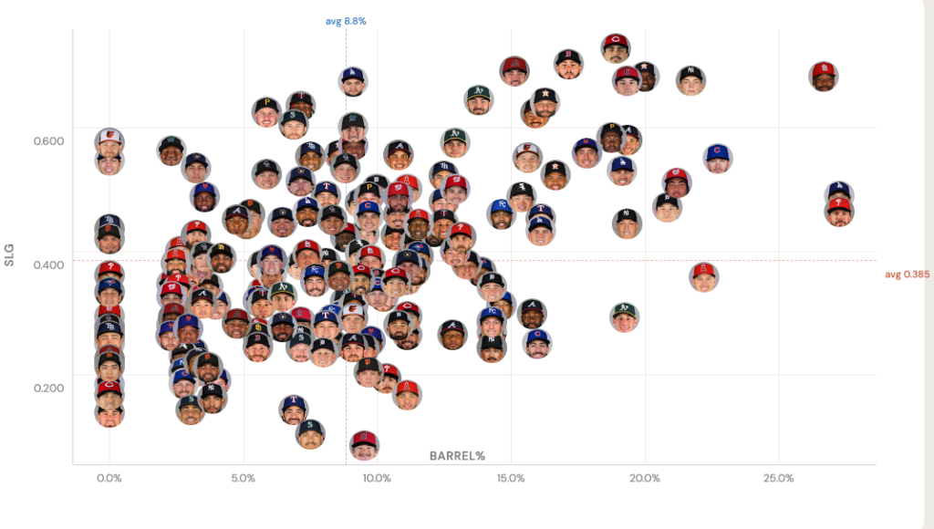 Barrel% vs SLG