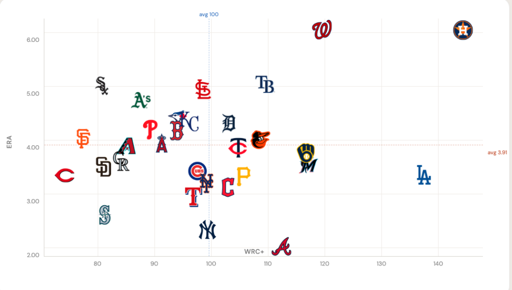 Team ERA versus wRC+