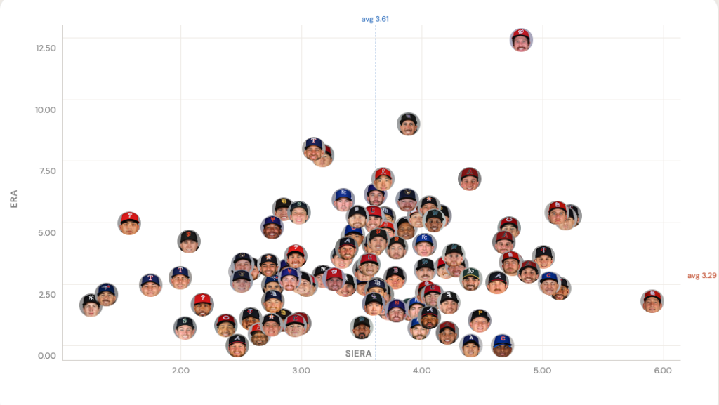 SIERA vs ERA (2026 so far)