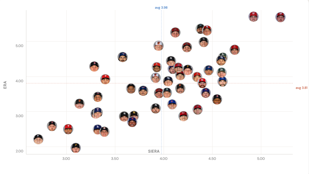 SIERA vs ERA (2025 full season)
