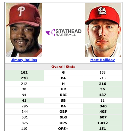 2007 Holliday Rollins comparison