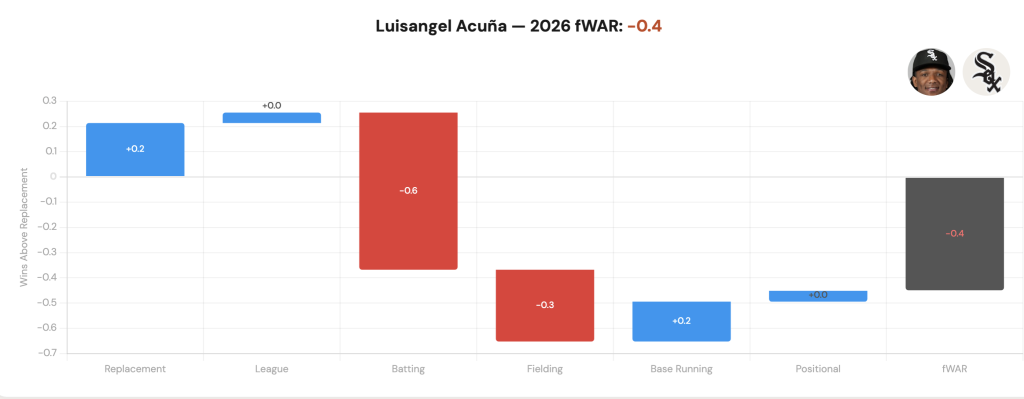 Luisangel Acuna WAR collapse