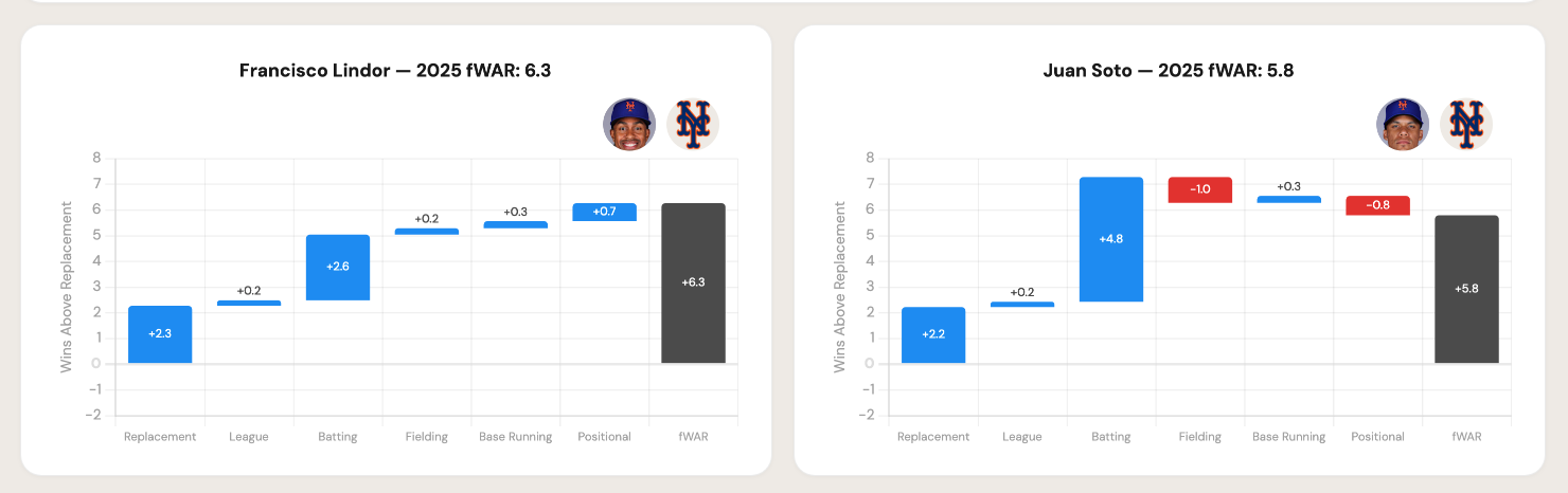 Lindor vs Soto 2025 WAR