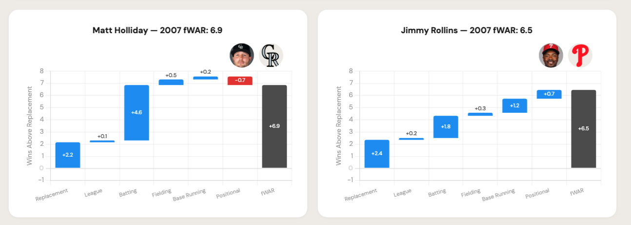 Holliday vs Rollins 2007 WAR split