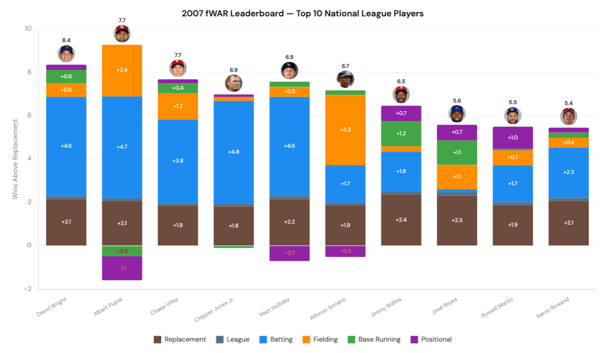2007 NL WAR Leaders