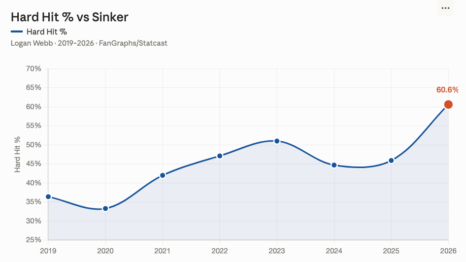 Logan Webb Hard Hit % vs Sinker by season