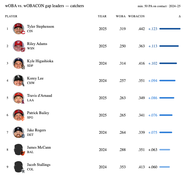 wOBACON vs wOBA leaders