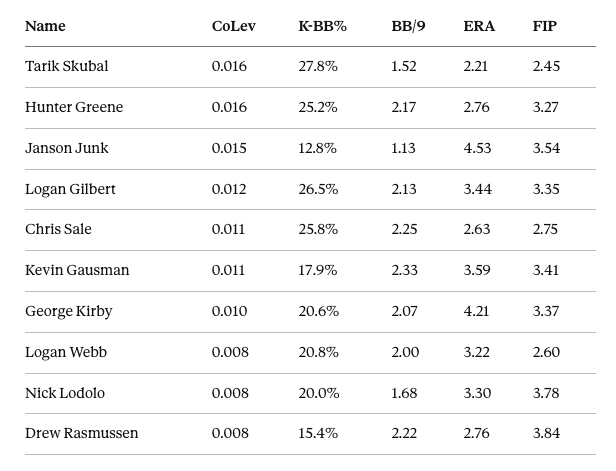 CoLev 2025 leaderboard