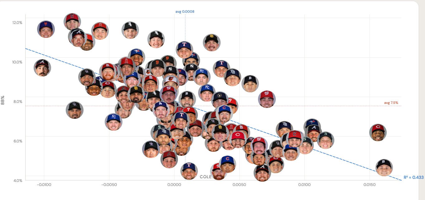 CoLev vs Walk Rate - 2025 starters with +100 IP