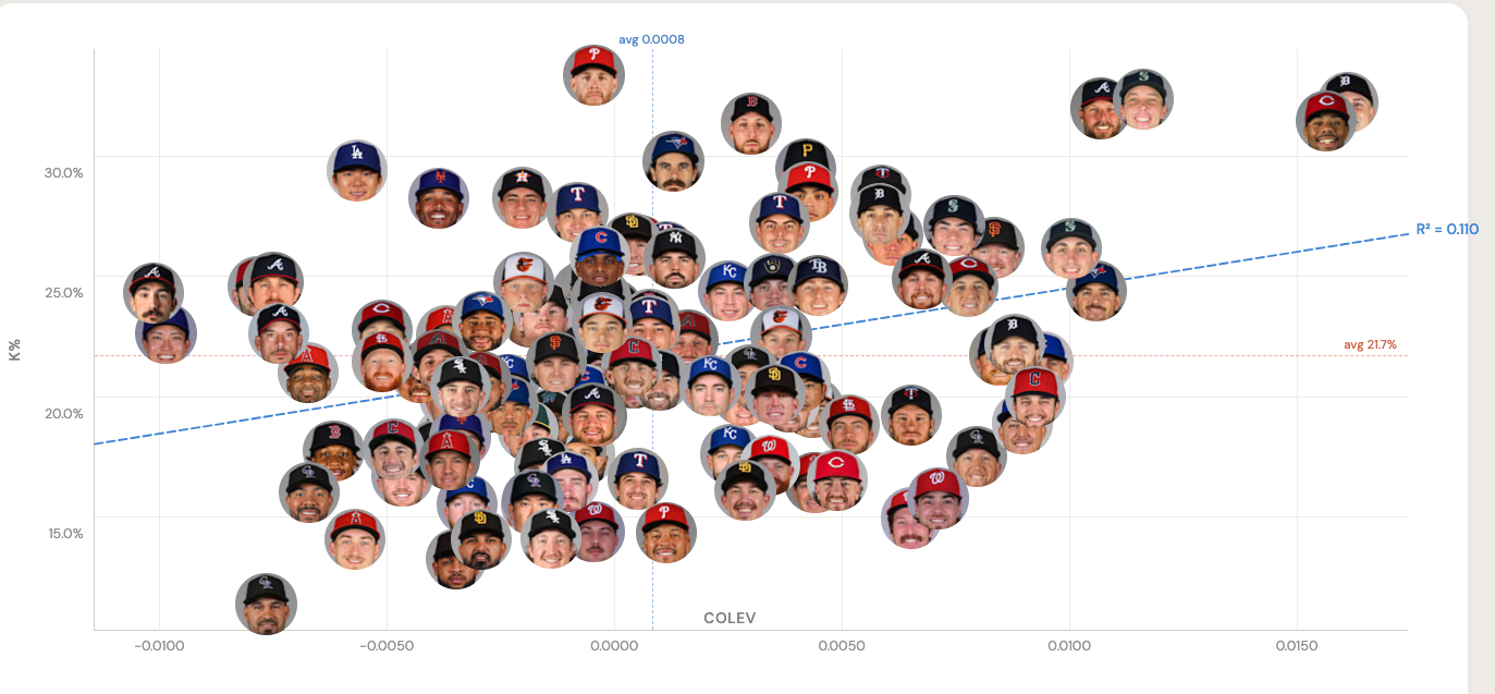 CoLev vs Strikeout Rate - 2025 Starters with +100 IP
