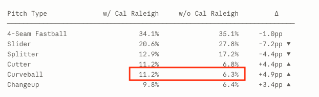 Gilbert usage