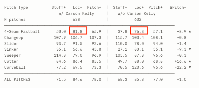 Colin Rea Pitch Grades