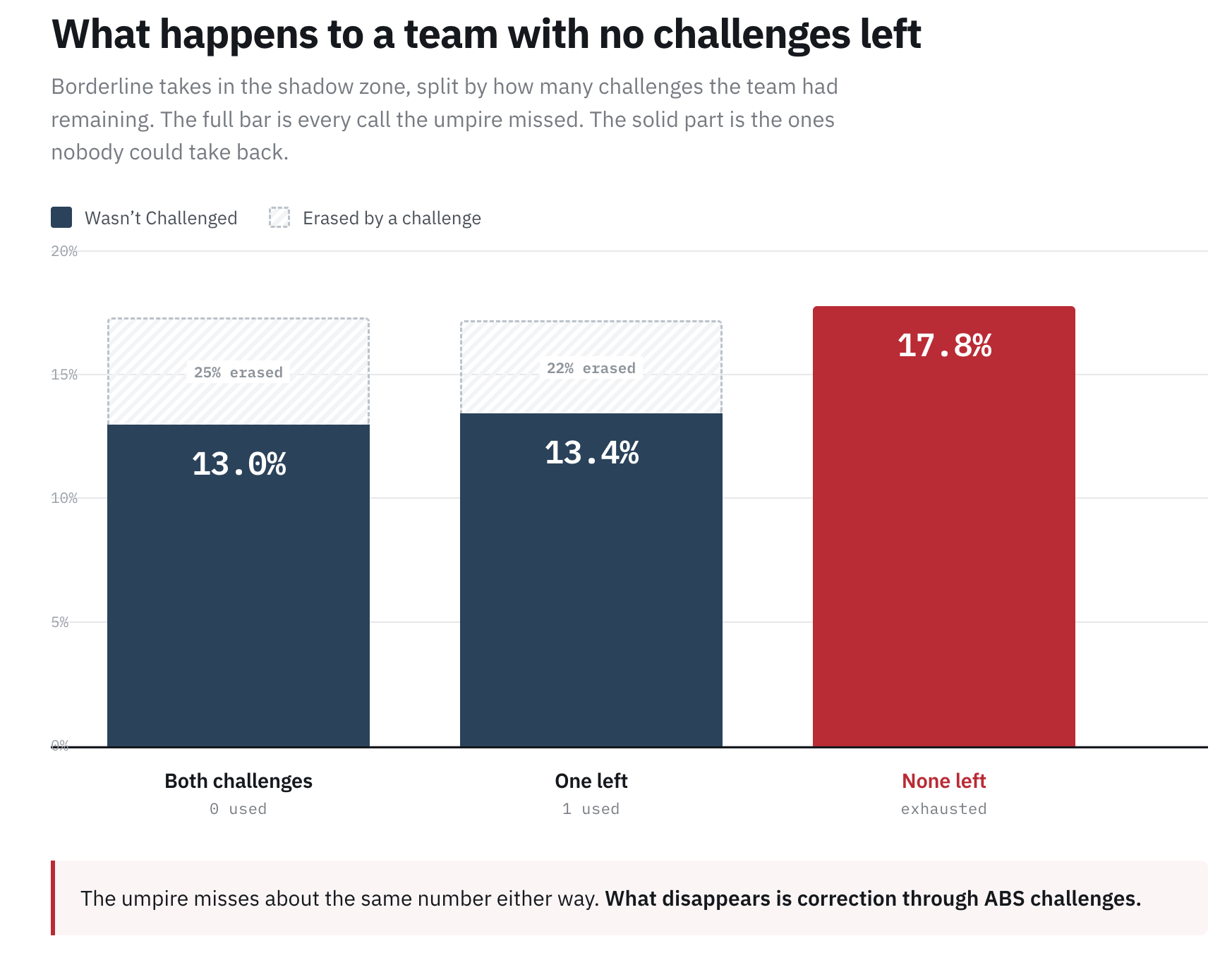 What happens when you blow all your challenges?