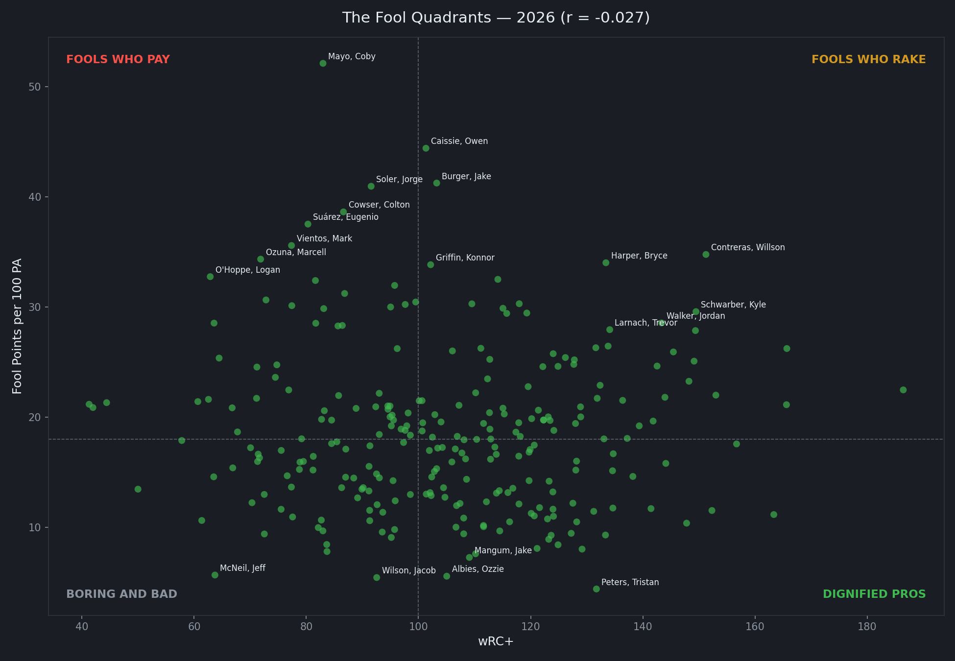 Fool Quadrant