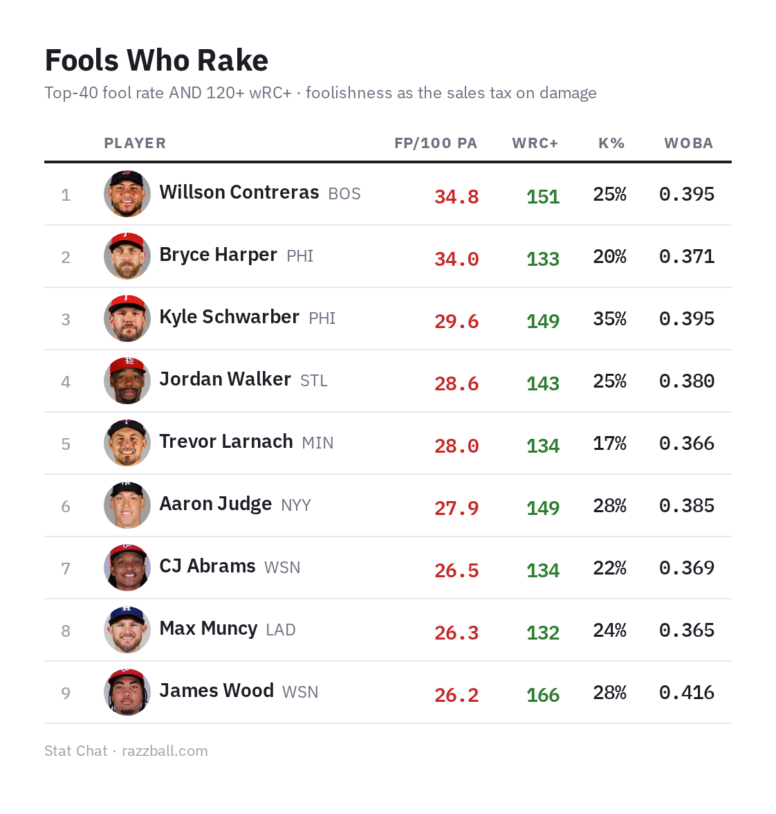 Fools Who Rake Leaderboard