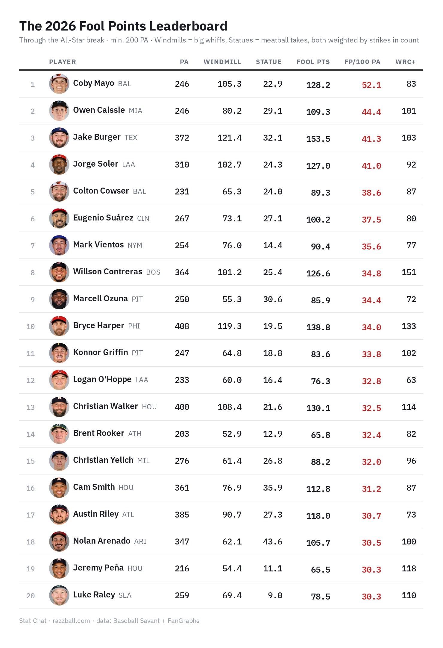 Fools Leaderboard