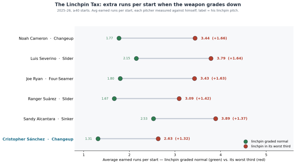 The Linchpin Tax: extra runs per start when the weapon grades down