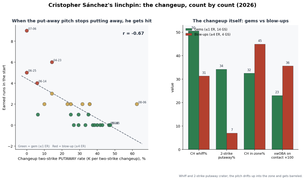 Cristopher Sanchez's linchpin: the changeup, count by count (2026)