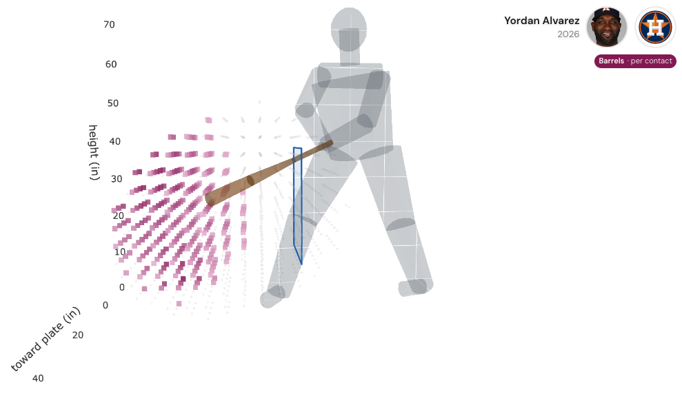 Yordan Alvarez barrel pocket